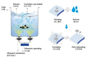 超聲波清洗機(jī)的機(jī)械過程是什么？