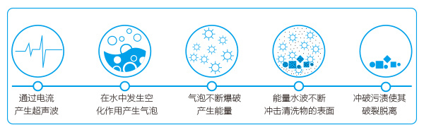 超聲波清洗機的技術(shù)原理圖